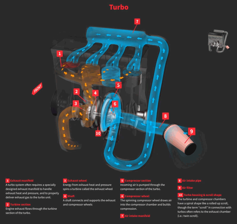 Ukázka jak funguje turbodmychadlo